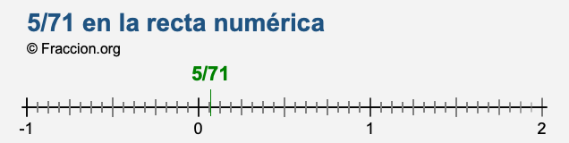 5/71 en la recta numérica 5/71 en la recta numérica