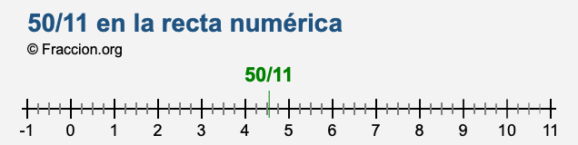 50/11 en la recta numérica 50/11 en la recta numérica