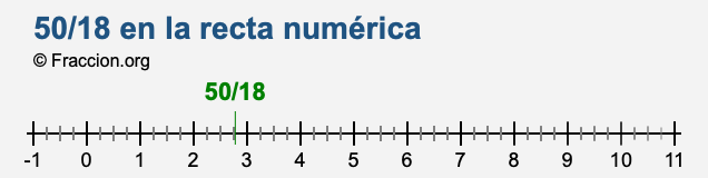 50/18 en la recta numérica 50/18 en la recta numérica