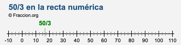 50/3 en la recta numérica