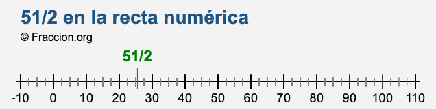 51/2 en la recta numérica