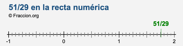 51/29 en la recta numérica