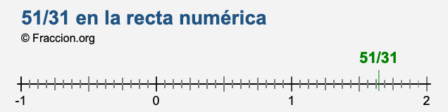 51/31 en la recta numérica