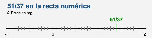 51/37 en la recta numérica