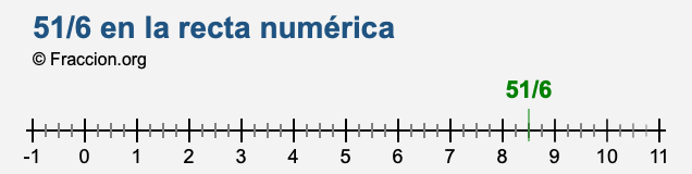 51/6 en la recta numérica 51/6 en la recta numérica