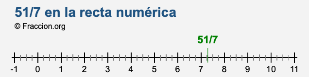 51/7 en la recta numérica 51/7 en la recta numérica