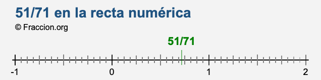 51/71 en la recta numérica