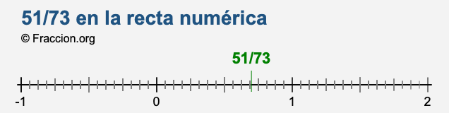 51/73 en la recta numérica