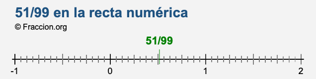 51/99 en la recta numérica