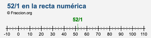 52/1 en la recta numérica