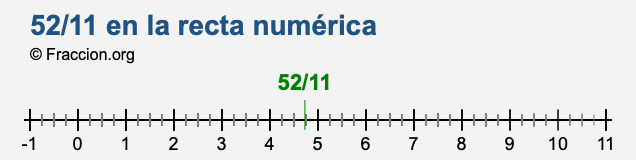 52/11 en la recta numérica