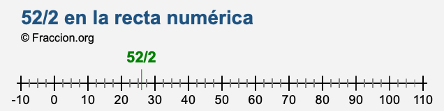 52/2 en la recta numérica