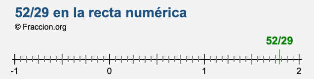 52/29 en la recta numérica