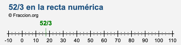 52/3 en la recta numérica