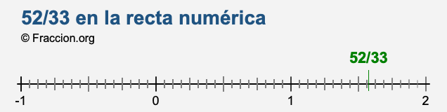 52/33 en la recta numérica