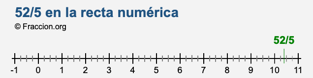 52/5 en la recta numérica