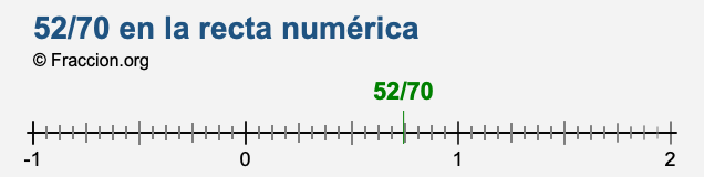 52/70 en la recta numérica