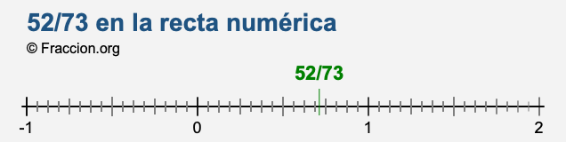 52/73 en la recta numérica