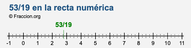 53/19 en la recta numérica 53/19 en la recta numérica