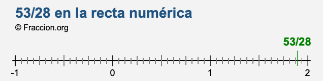 53/28 en la recta numérica 53/28 en la recta numérica