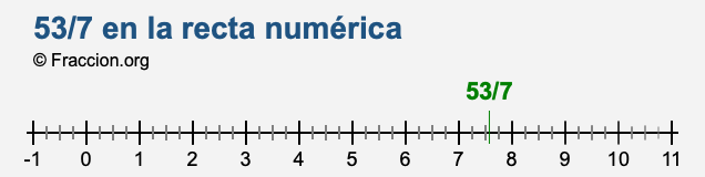 53/7 en la recta numérica