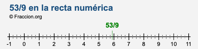 53/9 en la recta numérica 53/9 en la recta numérica