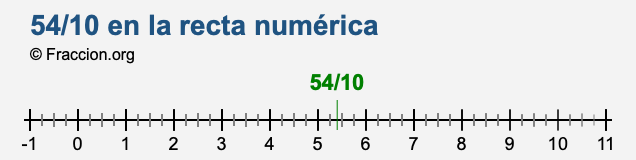 54/10 en la recta numérica