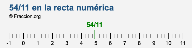 54/11 en la recta numérica