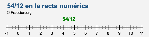 54/12 en la recta numérica