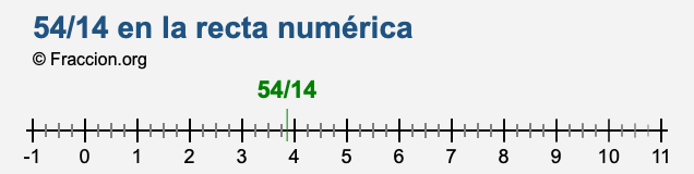 54/14 en la recta numérica