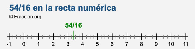 54/16 en la recta numérica