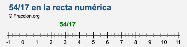 54/17 en la recta numérica