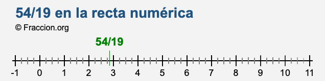 54/19 en la recta numérica