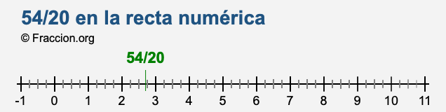 54/20 en la recta numérica