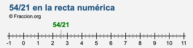 54/21 en la recta numérica