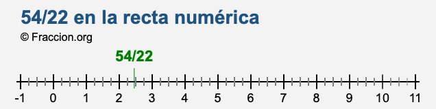 54/22 en la recta numérica