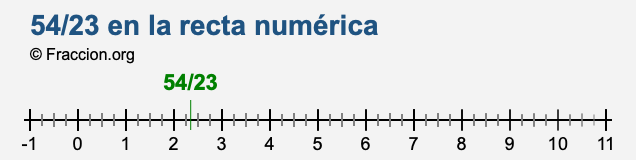 54/23 en la recta numérica