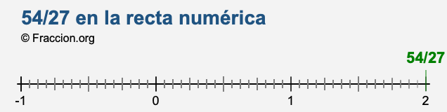 54/27 en la recta numérica