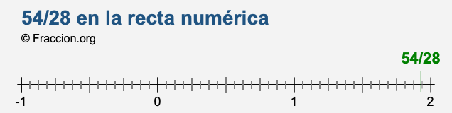 54/28 en la recta numérica