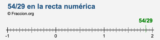 54/29 en la recta numérica