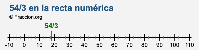 54/3 en la recta numérica