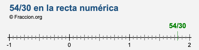 54/30 en la recta numérica