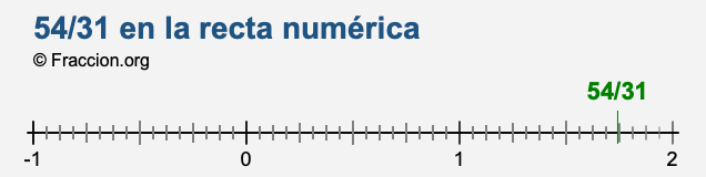 54/31 en la recta numérica