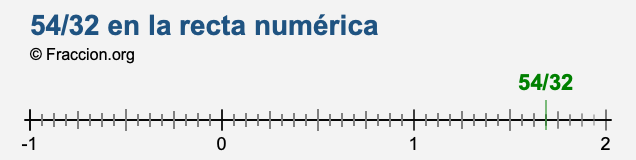 54/32 en la recta numérica