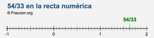 54/33 en la recta numérica