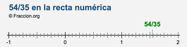 54/35 en la recta numérica