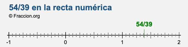 54/39 en la recta numérica