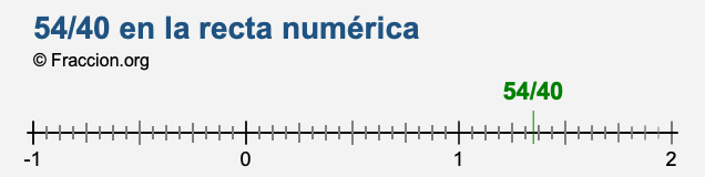 54/40 en la recta numérica