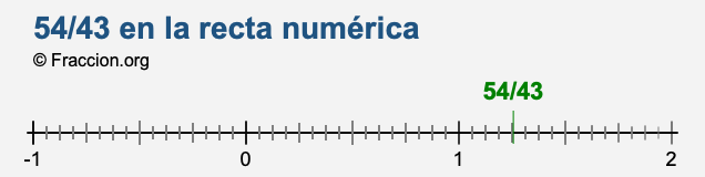 54/43 en la recta numérica