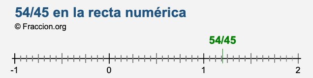 54/45 en la recta numérica